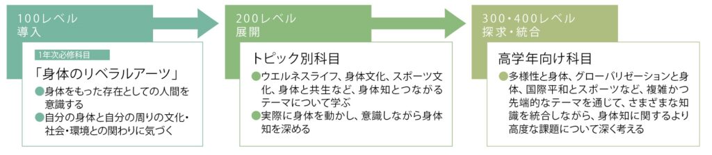 身体知