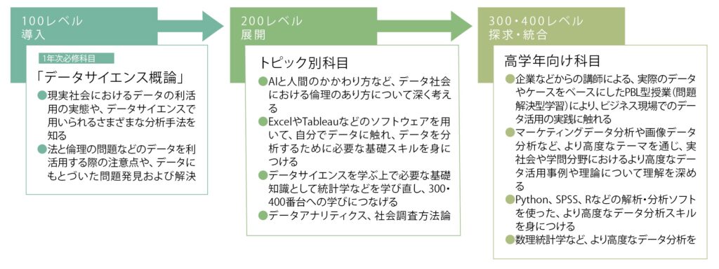 データさえいんす