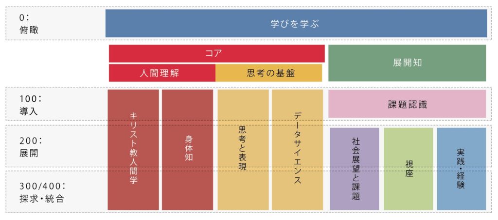 全学共通科目のレベルと科目群イメージ