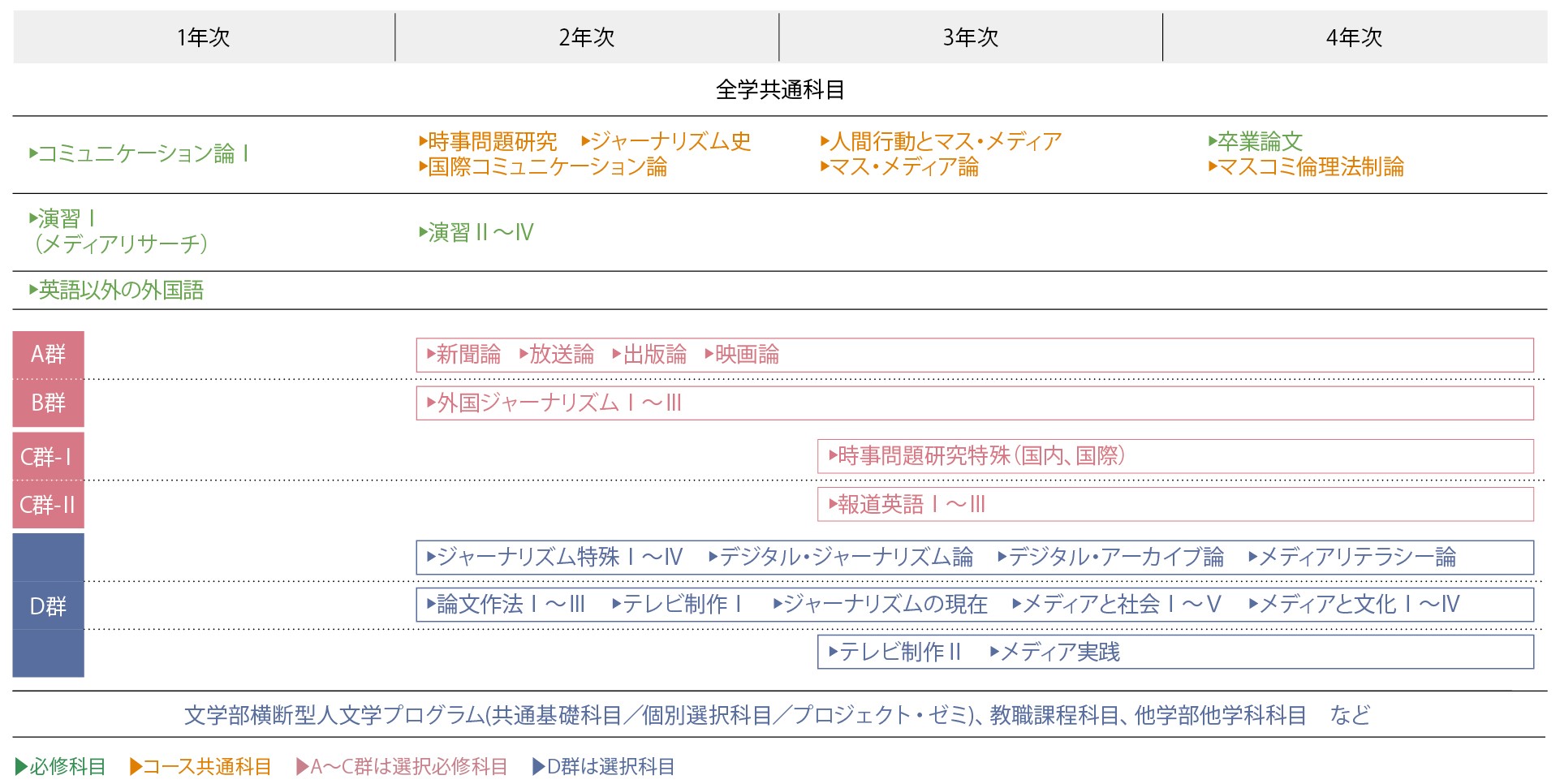 新聞学科 上智大学