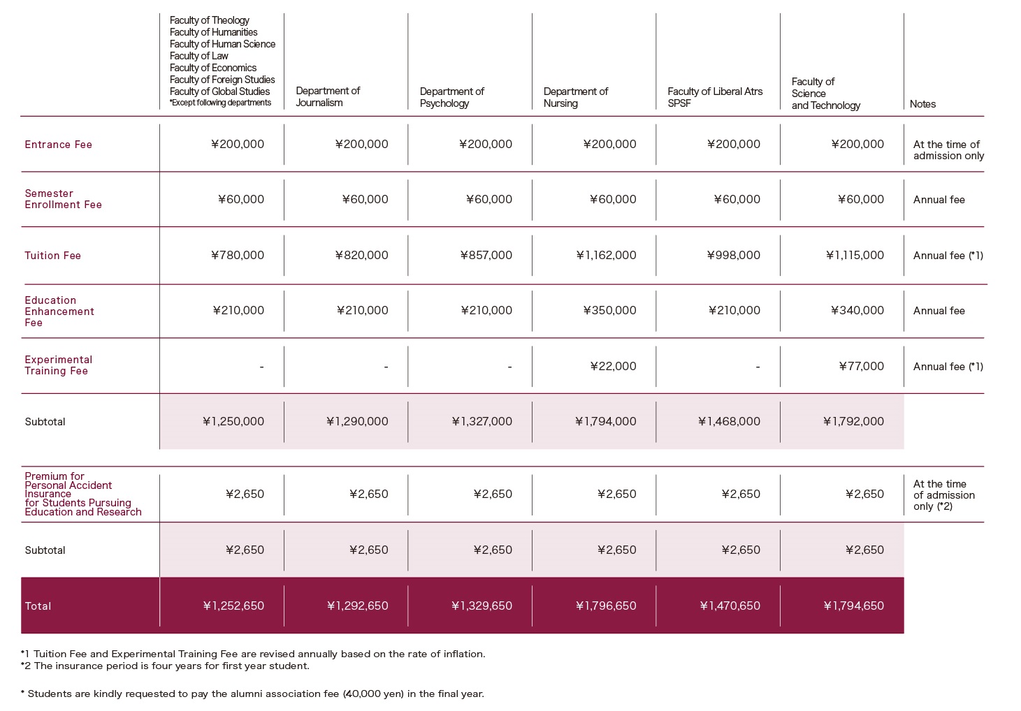 Tuition Sophia University