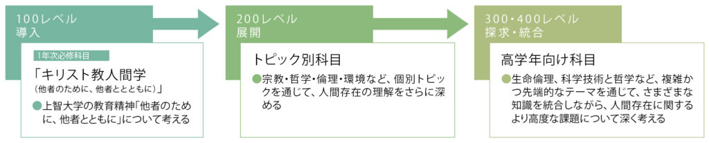 全学共通教育 キリスト教人間学 履修モデル