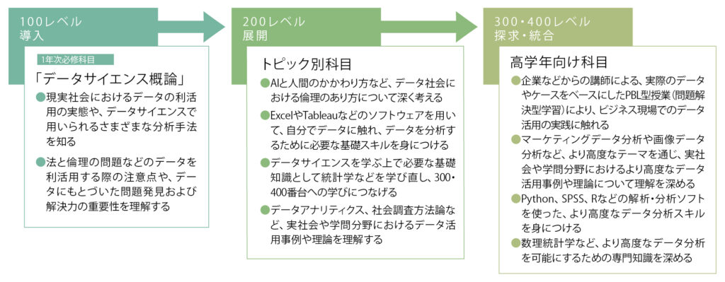 全学共通教育 データサイエンス 履修モデル