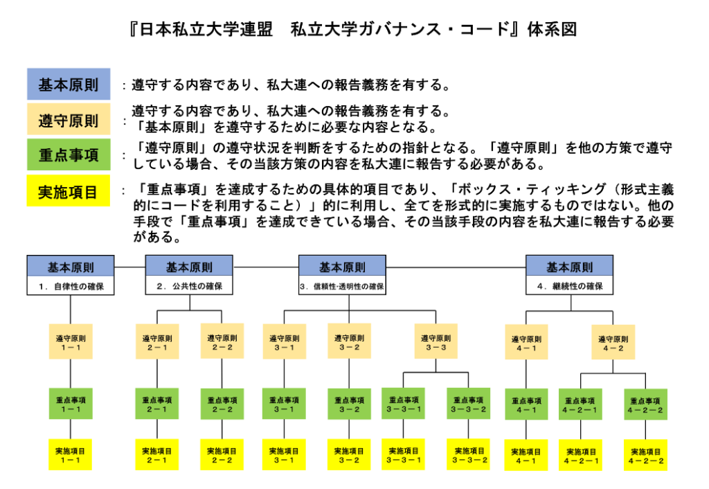 私大連ガバナンス・コード体系図