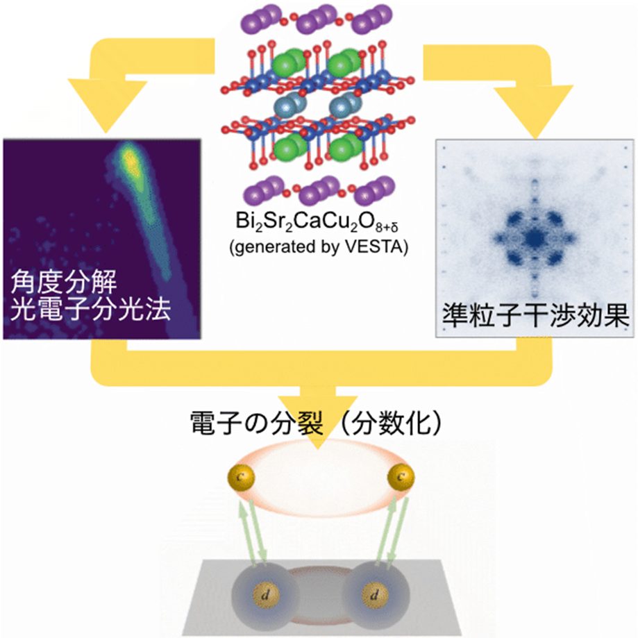 銅酸化物高温超伝導体の電子状態の全容解明と電子の分裂現象の証拠を発見