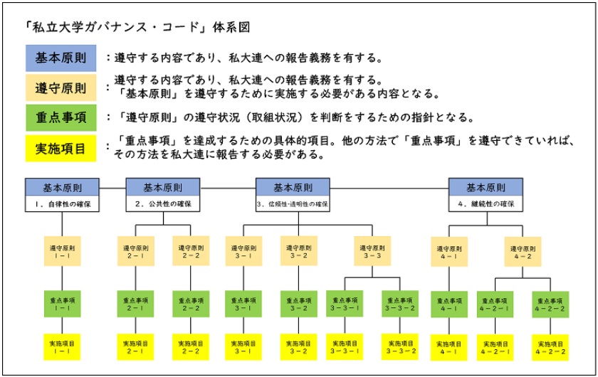 （参考：「私立大学ガバナンス・コード」体系図　※私大連ホームページより抜粋）